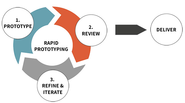 rapid prototyping process