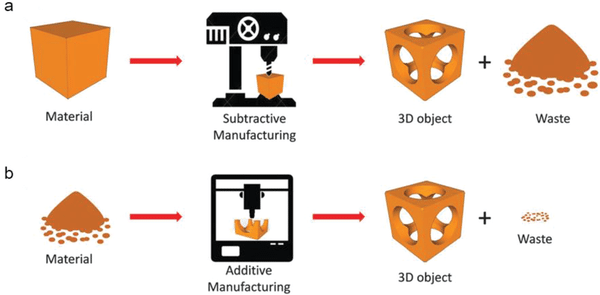 subtractive vs additive manufacturing